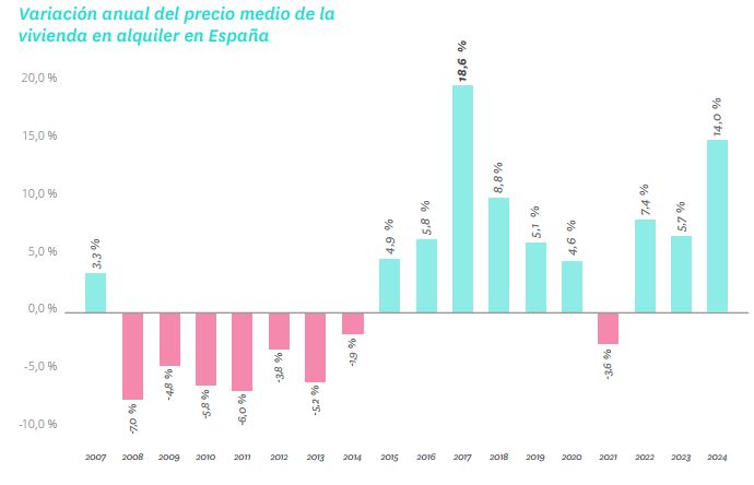 Gráfico de la variación del precio medio de la vivienda en alquiler en España.
