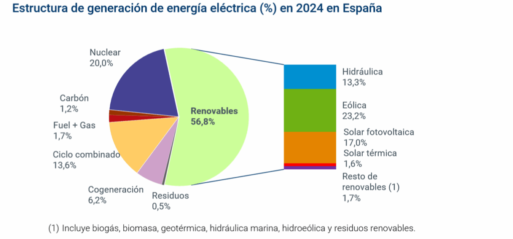 Gráfico del porcentaje de la estructura de generación eléctrica en 2024 en España.