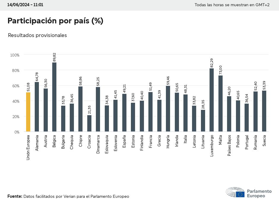 Gráfico de la participación por país en las elecciones europeas de 2024