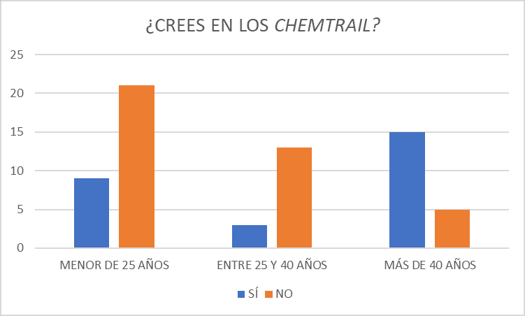 Encuesta sobre los chemtrails