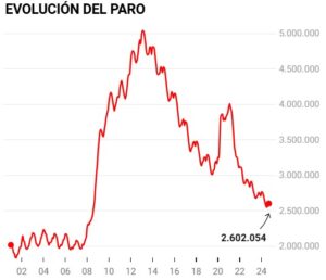 Gráfica Paro