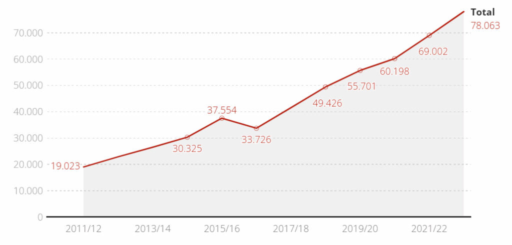 Gráfico evolución del alumnado con trastorno del espectro autista
