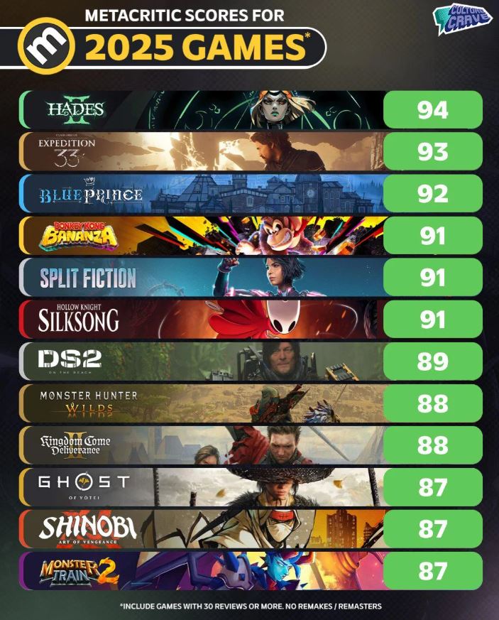 Juegos 2025 según su valoración en Metacritic
