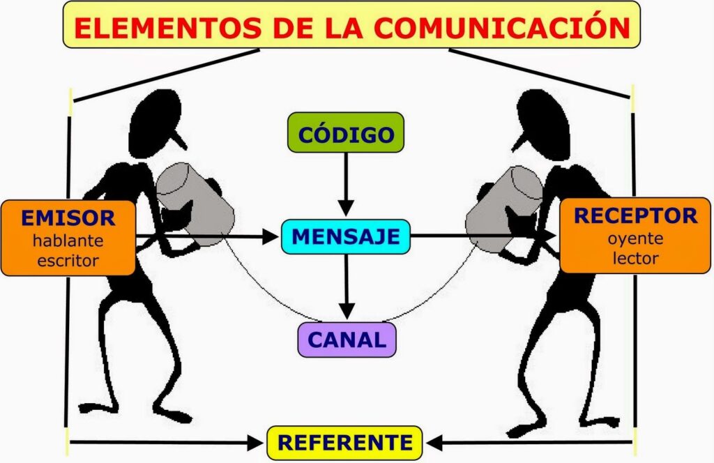 elementos de la comunicación