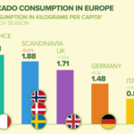 El consumo de aguacate alcanza nuevas metas