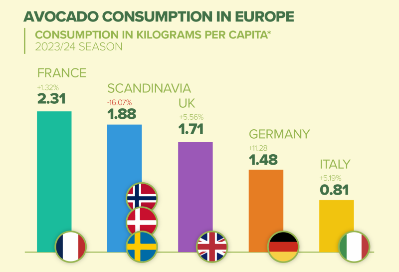 Consumo de Aguacate en Europa.
Consumo en kilogramos per cápita en la temporada 2023/2024.
Francia 2,31kg, +1,32%
Scandinavia 1,88kg, -16,07%
UK 1,71kg, +5.56%
Germany 1,48kg, +11,28%